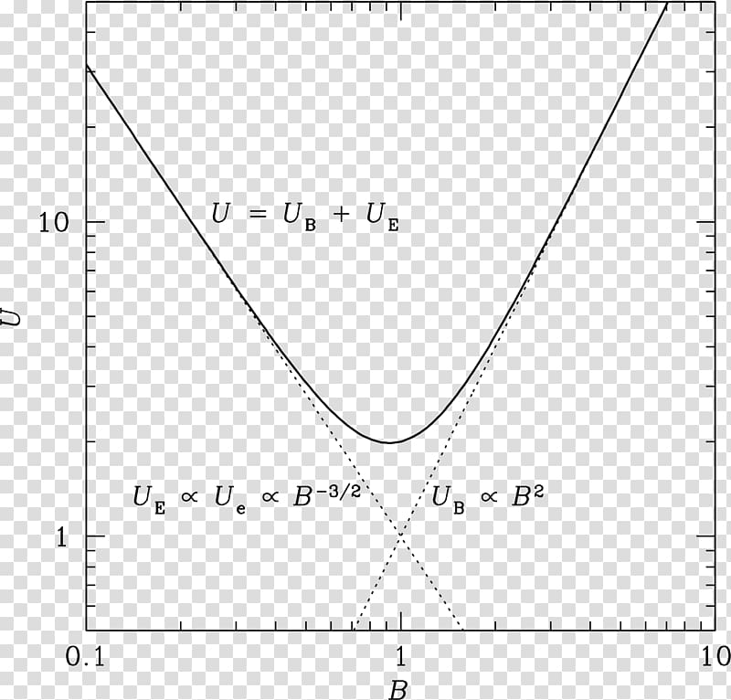 Synchrotron radiation Energy Spectrum, energy transparent background PNG clipart