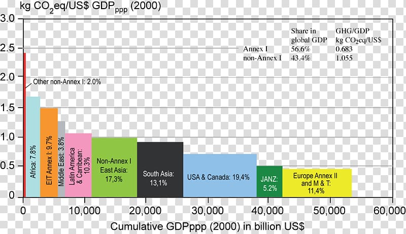 2009 United Nations Climate Change Conference Land use, land-use change, and forestry Greenhouse gas Carbon dioxide Global warming, pie chart transparent background PNG clipart