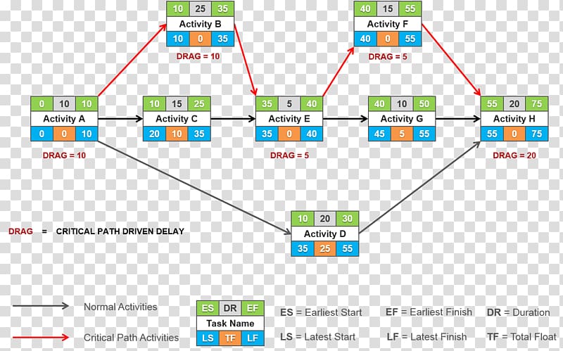 Critical path method Program evaluation and review technique Project network Schedule Project management, information chart transparent background PNG clipart