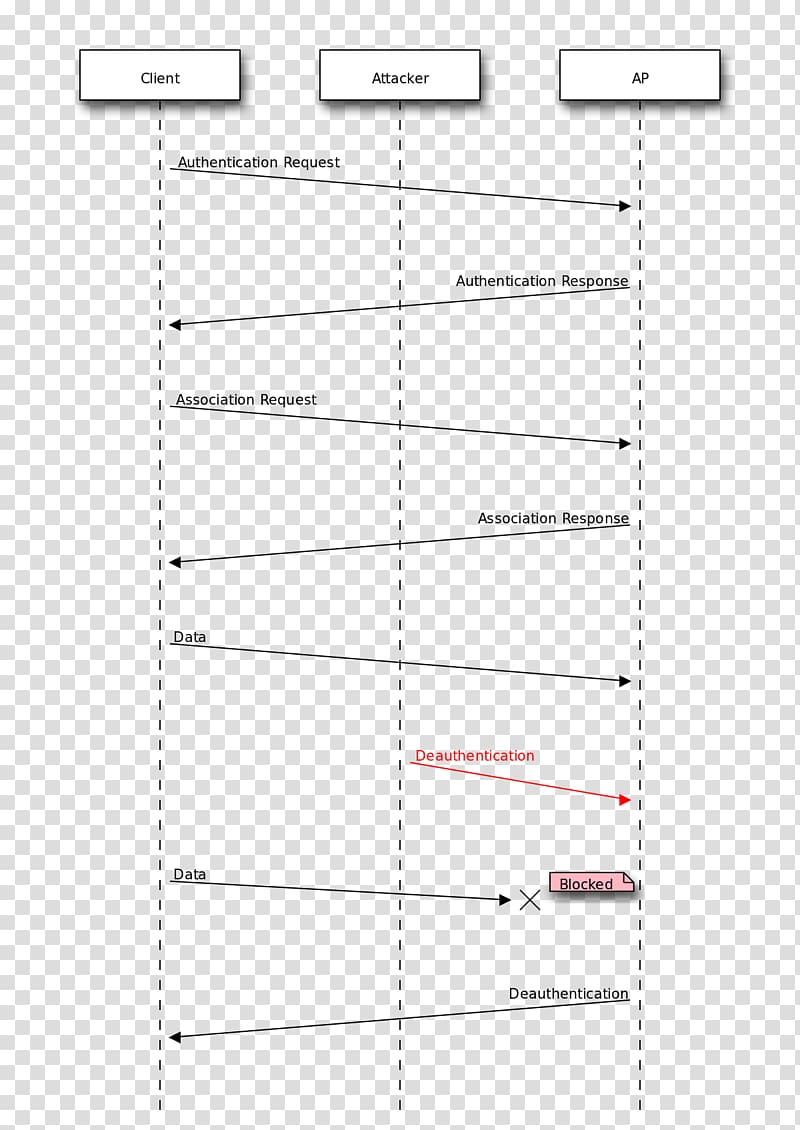 Sequence diagram Wi-Fi deauthentication attack Unified Modeling Language, Denial-of-service Attack transparent background PNG clipart