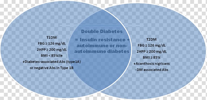 External risk Diabetes mellitus type 2 Business Type 1 diabetes, obesity contrast transparent background PNG clipart