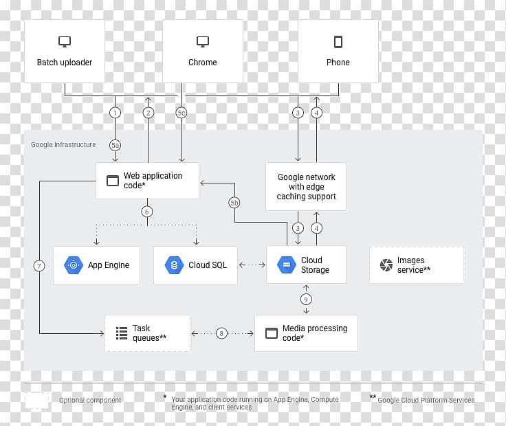 Google Cloud Platform Cloud storage Cloud computing Google App Engine Communicatiemiddel, Fast Data Recovery transparent background PNG clipart