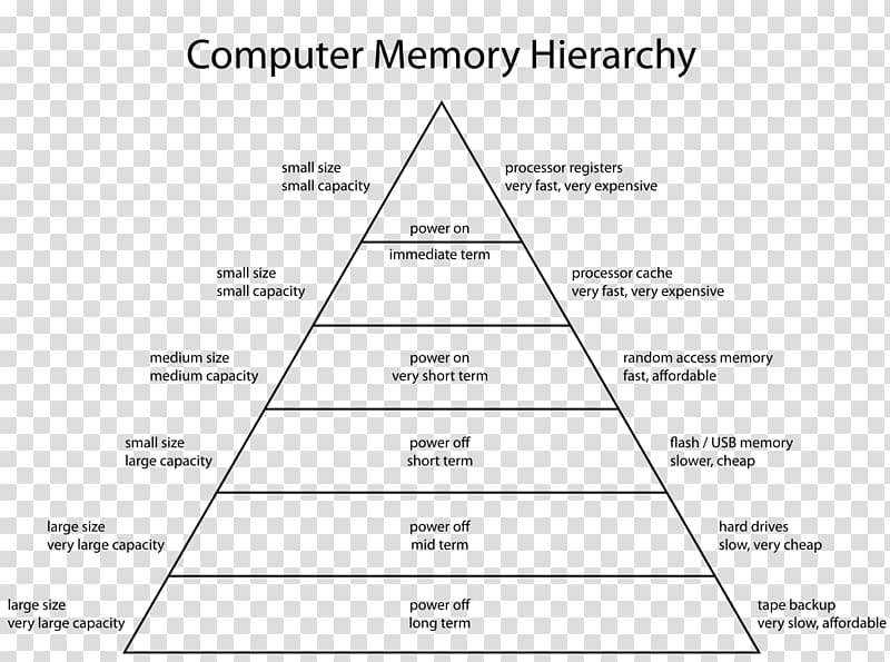 Memory hierarchy Computer data storage Computer memory Diagram Computer architecture, various languages transparent background PNG clipart