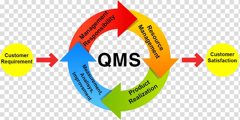 Organization Quality management system, Quality Management System transparent background PNG clipart