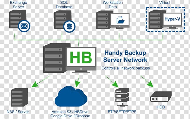 Backup software Handy Backup Server Computer Servers, software network transparent background PNG clipart