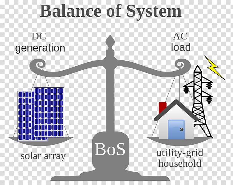 Balance of system voltaic system voltaics Solar power Solar Panels, Energy System transparent background PNG clipart
