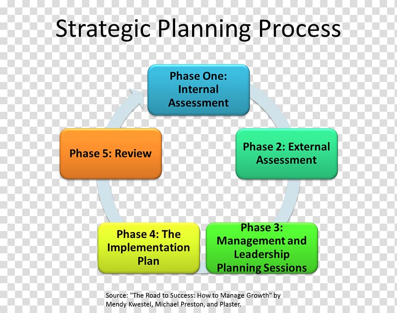 Strategic planning Business plan Business process, Business transparent background PNG clipart