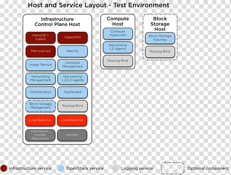 Ceph Ansible Computer configuration OpenStack Red Hat, others transparent background PNG clipart