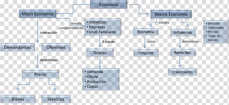 Macroeconomics Microeconomics Concept Map, map transparent background PNG clipart
