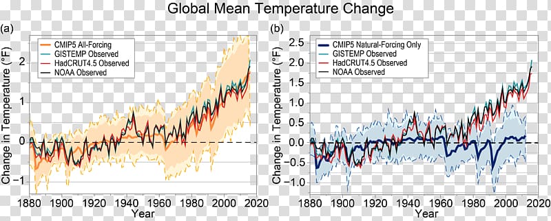 Attribution of recent climate change Radiative forcing Global warming Global temperature record, others transparent background PNG clipart