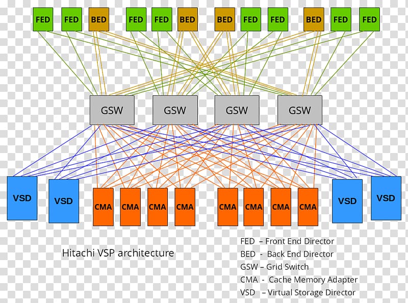 Hitachi Virtual Storage Platform Hitachi Data Systems Architecture, Grid Network transparent background PNG clipart