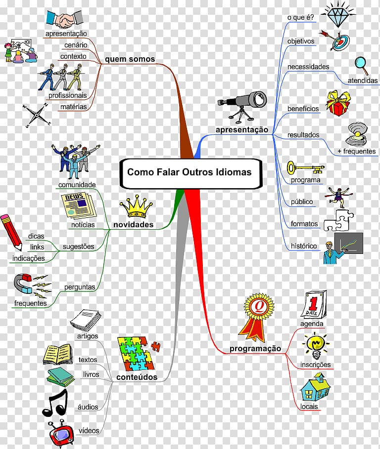 Mind map Diagram Thematic map, map transparent background PNG clipart