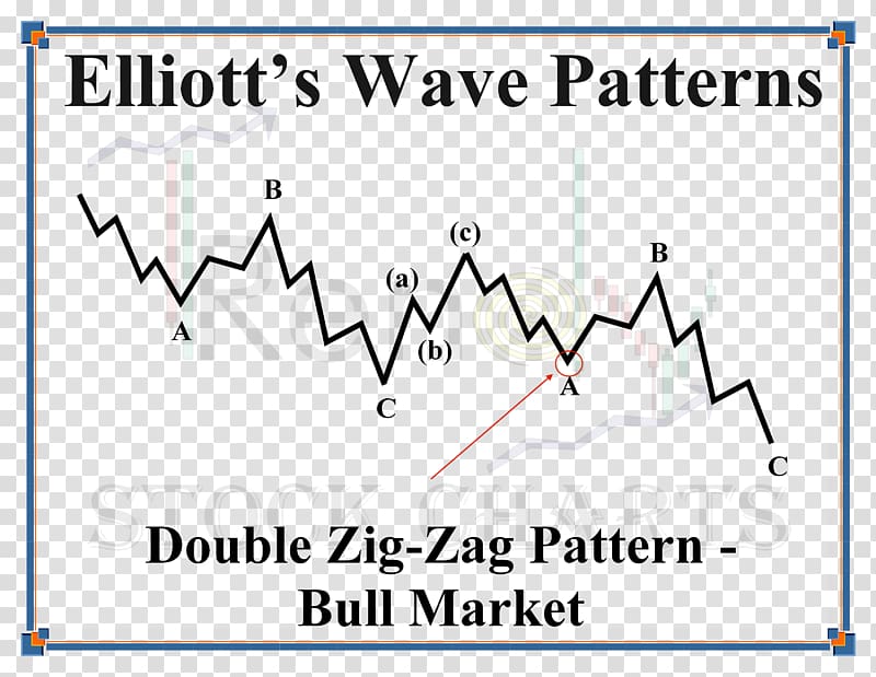 Candlestick chart Candlestick pattern Technical analysis Foreign Exchange Market Day trading, Zig zag pattern transparent background PNG clipart