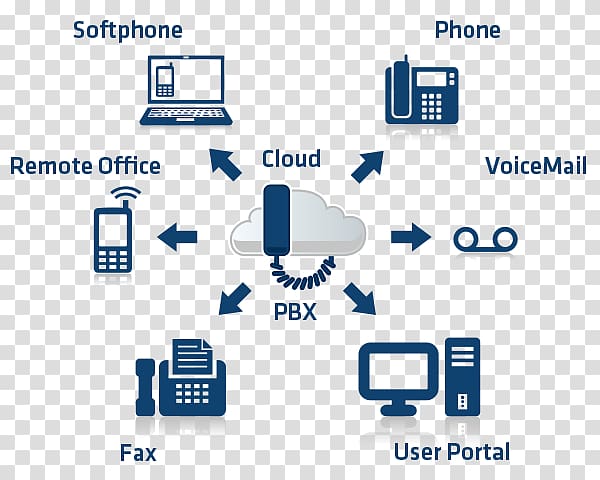 Business telephone system IP PBX Web hosting service Voice over IP VoIP phone, cloud computing transparent background PNG clipart