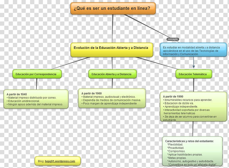 Concept map Waste hierarchy Reading, mapa conceptual transparent background PNG clipart