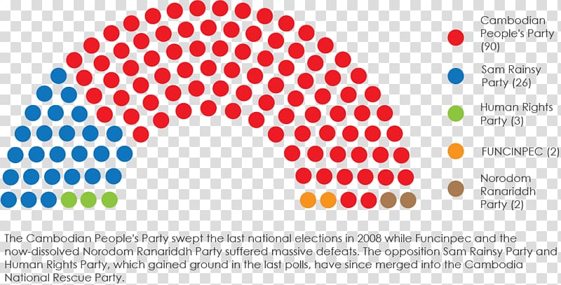 Cambodian general election, 2013 Cambodian National Assembly election, 2018 Cambodian People\'s Party, general election transparent background PNG clipart