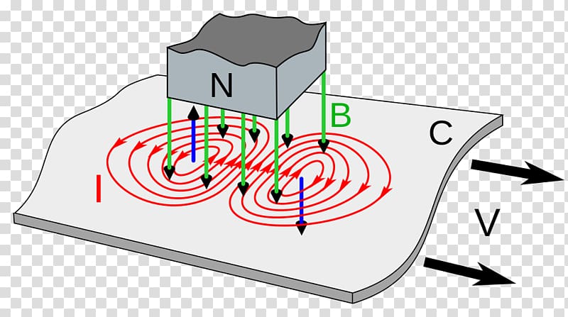 Eddy current brake Electric current Electromagnetic induction Eddy-current testing, magnet transparent background PNG clipart