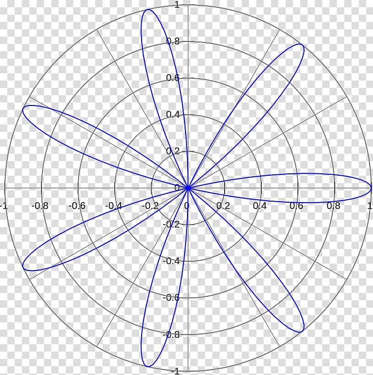 Rose Polar coordinate system Graph of a function Curve Mathematics, rose transparent background PNG clipart