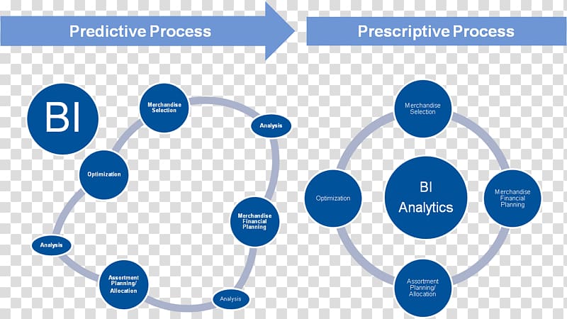 Prescriptive analytics Predictive analytics Gartner Organization, Complimentary transparent background PNG clipart