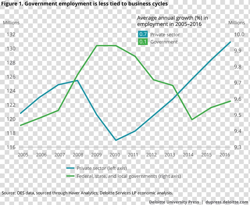 Employment Government Private sector Workforce Business cycle, private sector transparent background PNG clipart
