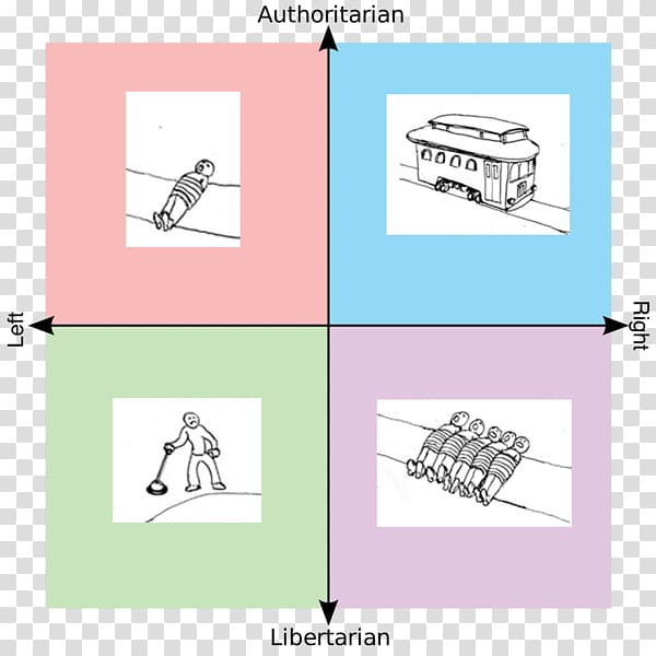 Political compass Political spectrum Libertarianism Meme Politics, meme transparent background PNG clipart