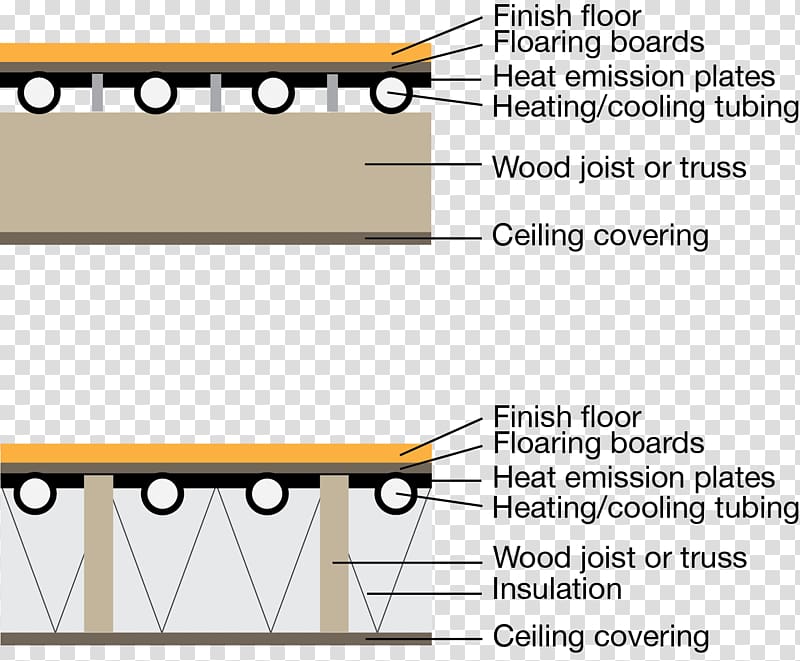 Radiant heating and cooling system Underfloor heating Radiant cooling Heating system, building transparent background PNG clipart