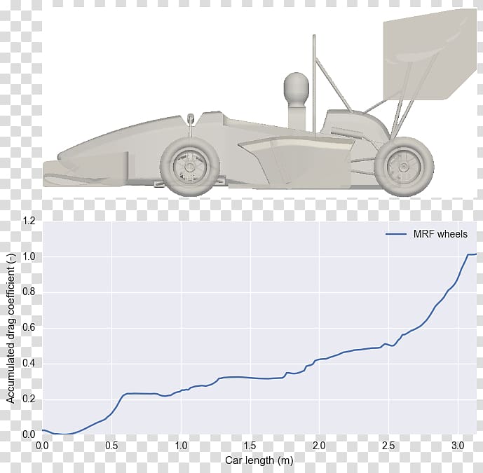 Formula SAE Car Automobile drag coefficient Aerodynamics, car transparent background PNG clipart