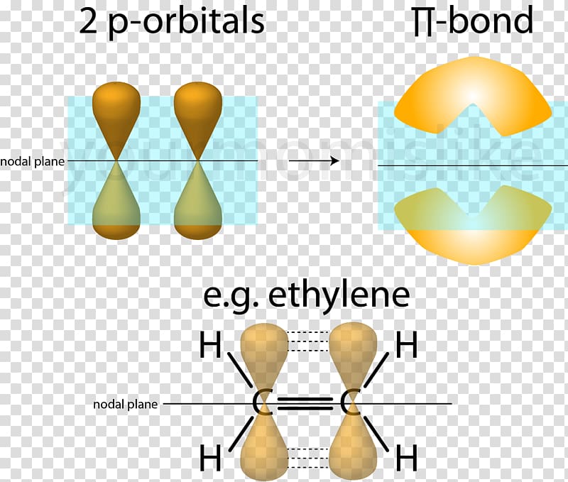 Pi bond Atomic orbital Sigma bond Alkene Chemical bond, pi transparent background PNG clipart