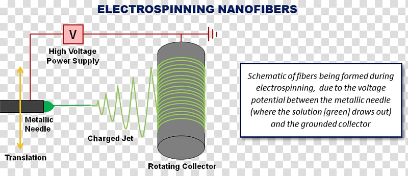 Electrospun Nanofibers Electrospinning, NANO TECHNOLOGY transparent background PNG clipart