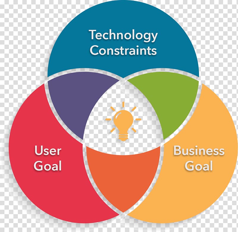 Triple bottom line Sustainability Business Management Supply chain, Business transparent background PNG clipart