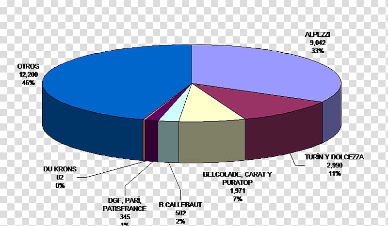 Vevey Nestlé Dessert Market penetration, market share transparent background PNG clipart