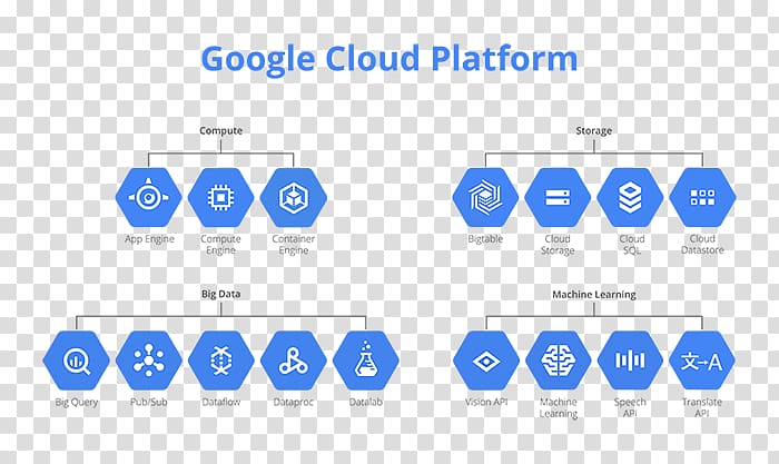 Google Cloud Platform Cloud computing Google Search Google Storage Cloud storage, cloud computing transparent background PNG clipart