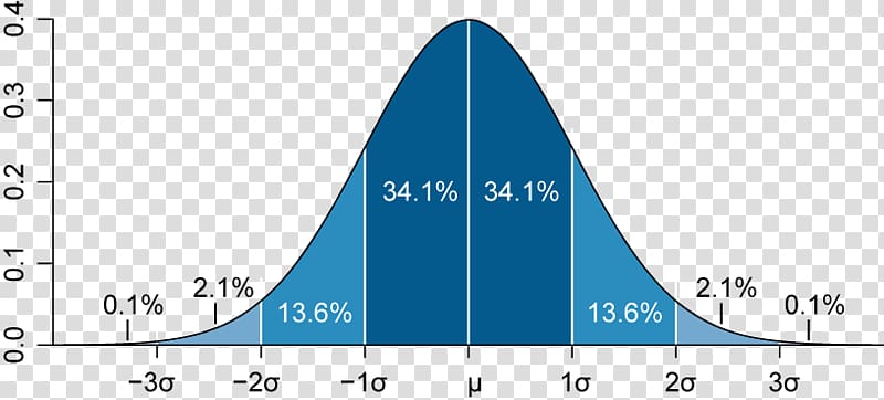 Standard deviation Normal distribution Mean Statistics, Standard Deviation transparent background PNG clipart