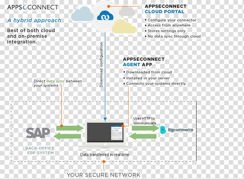 Systems architecture BigCommerce SAP ERP E-commerce, design transparent background PNG clipart