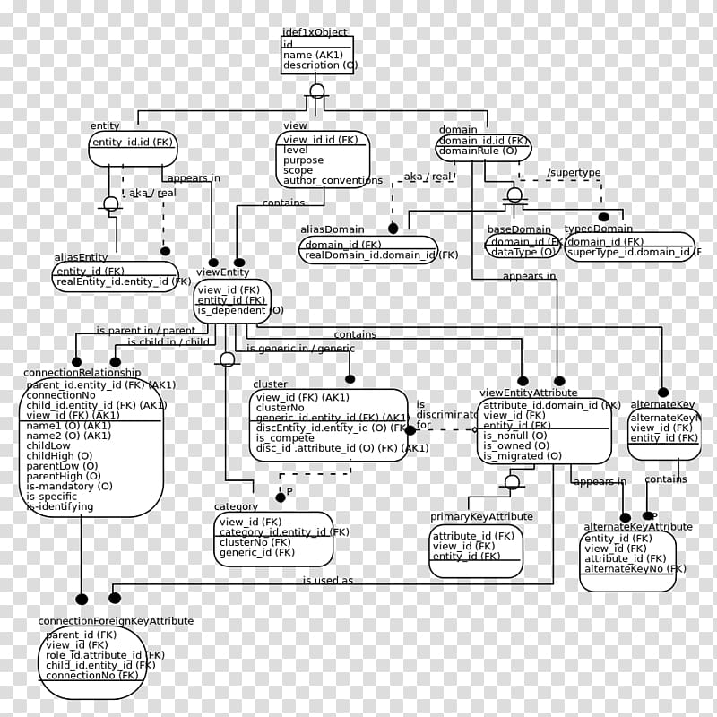 IDEF1X Diagram Data modeling Entity–relationship model, others transparent background PNG clipart