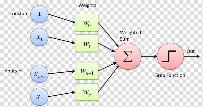 Multilayer perceptron Machine learning Statistical classification Deep learning, others transparent background PNG clipart