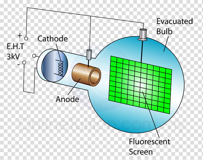 Cathode ray Electron Deflection Thermionic emission Anode, others transparent background PNG clipart