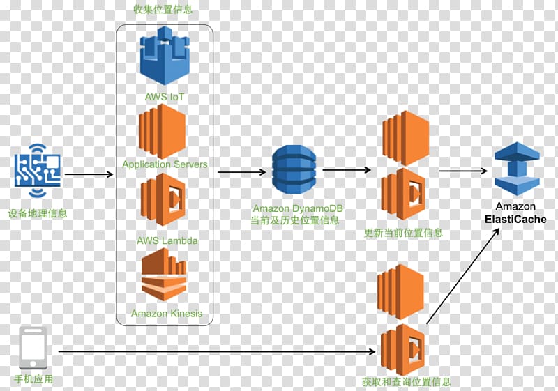 Amazon ElastiCache Redis Amazon Web Services Amazon.com Diagram, others transparent background PNG clipart