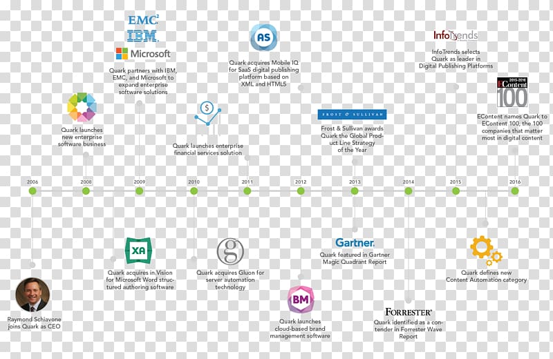 QuarkXPress Computer Software Milestone Publishing, company history transparent background PNG clipart