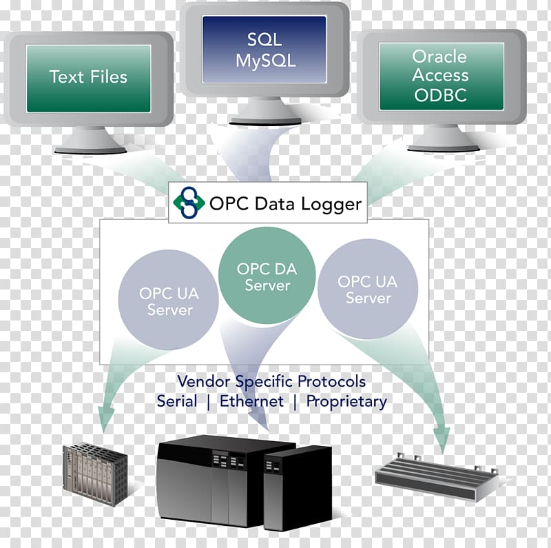Open Platform Communications OPC Unified Architecture OPC Data Access Client Computer Software, others transparent background PNG clipart