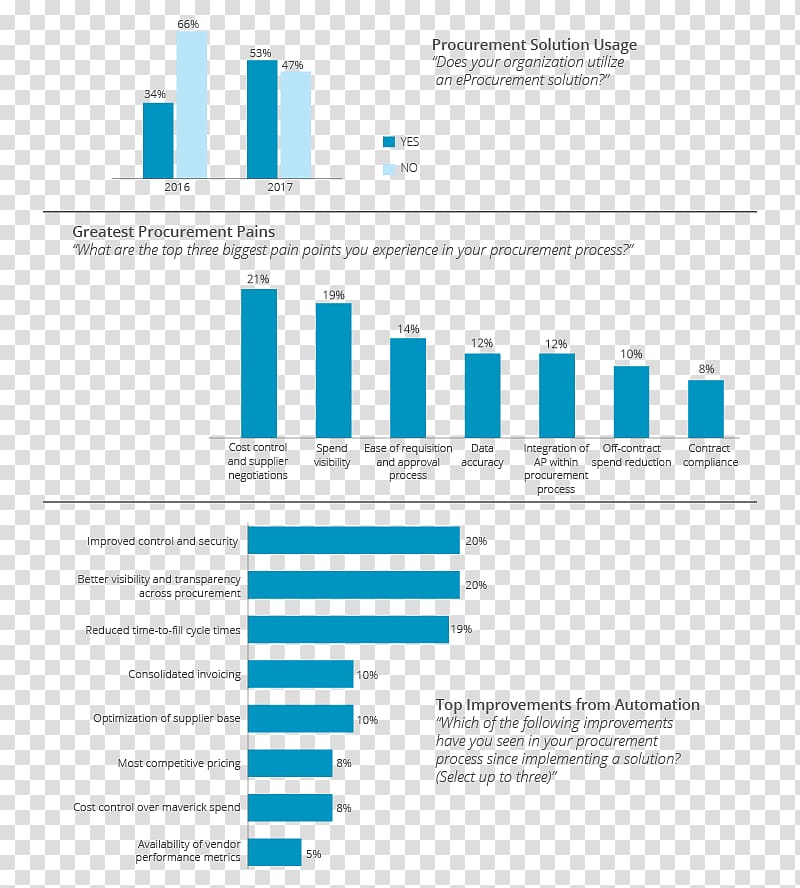 Chief procurement officer Procure-to-pay E-procurement Purchasing, others transparent background PNG clipart