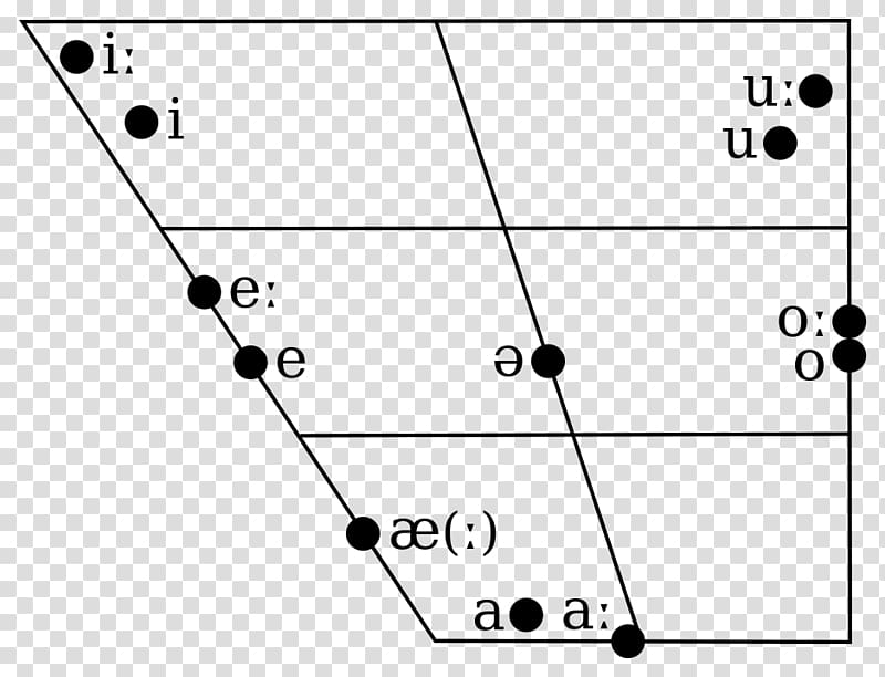 Great Vowel Shift Vowel diagram Sinhala International Phonetic Alphabet, others transparent background PNG clipart