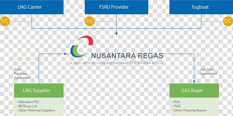Nusantara Regas. PT Business model Organization Joint- company, Business transparent background PNG clipart