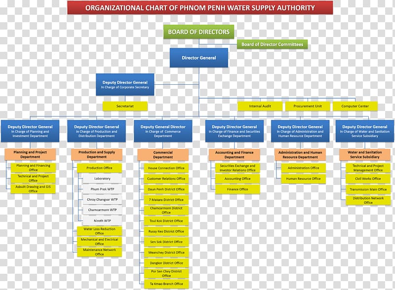 Organizational structure Canadia Bank Organizational chart Finance, reduce losses transparent background PNG clipart