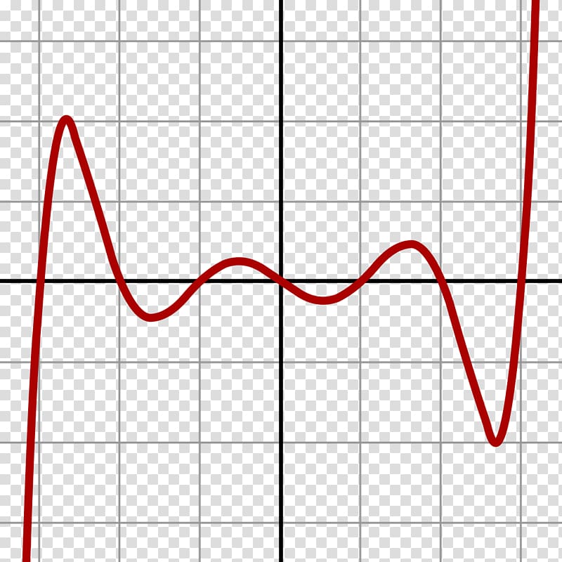 Degree of a polynomial Septic equation Quintic function, Graph Of A Function transparent background PNG clipart