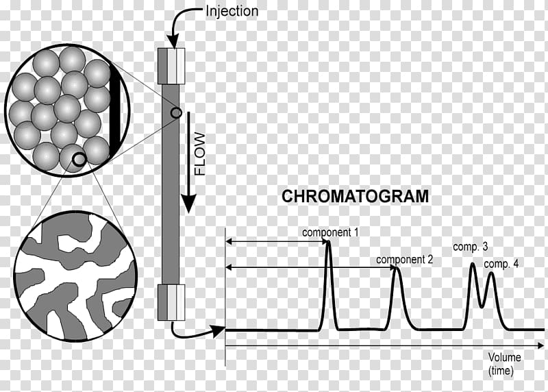 High-performance liquid chromatography Column chromatography Paper chromatography Thin-layer chromatography, chromatogram transparent background PNG clipart