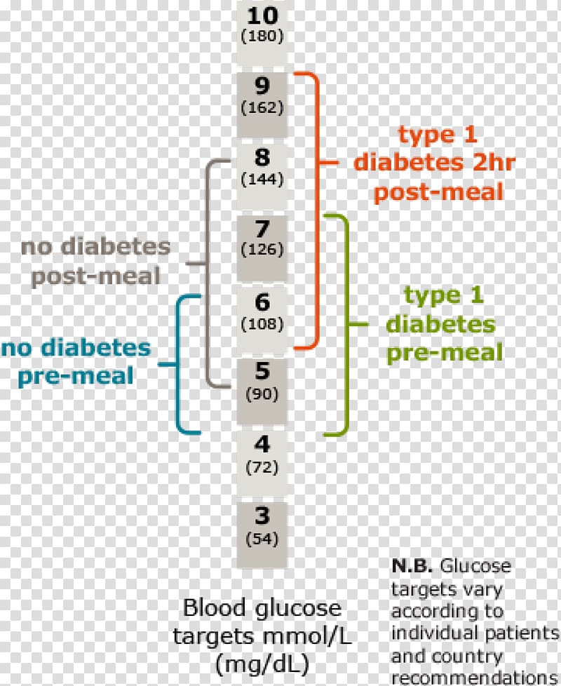 Blood Sugar Type 1 diabetes Blood Glucose Meters Diabetes management Monitoring, Type 1 Diabetes transparent background PNG clipart