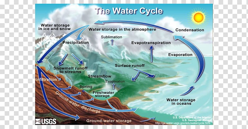 Earth Water cycle Life Fresh water, earth transparent background PNG clipart