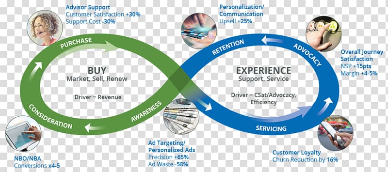 Customer experience Brand Marketing Customer lifecycle management, Customer Journey transparent background PNG clipart