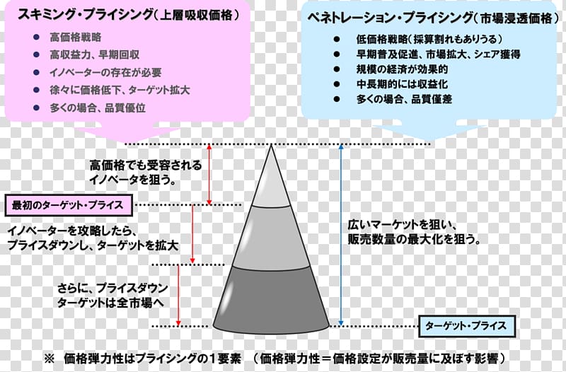 Price skimming Penetration pricing Pricing strategies Marketing, Marketing transparent background PNG clipart